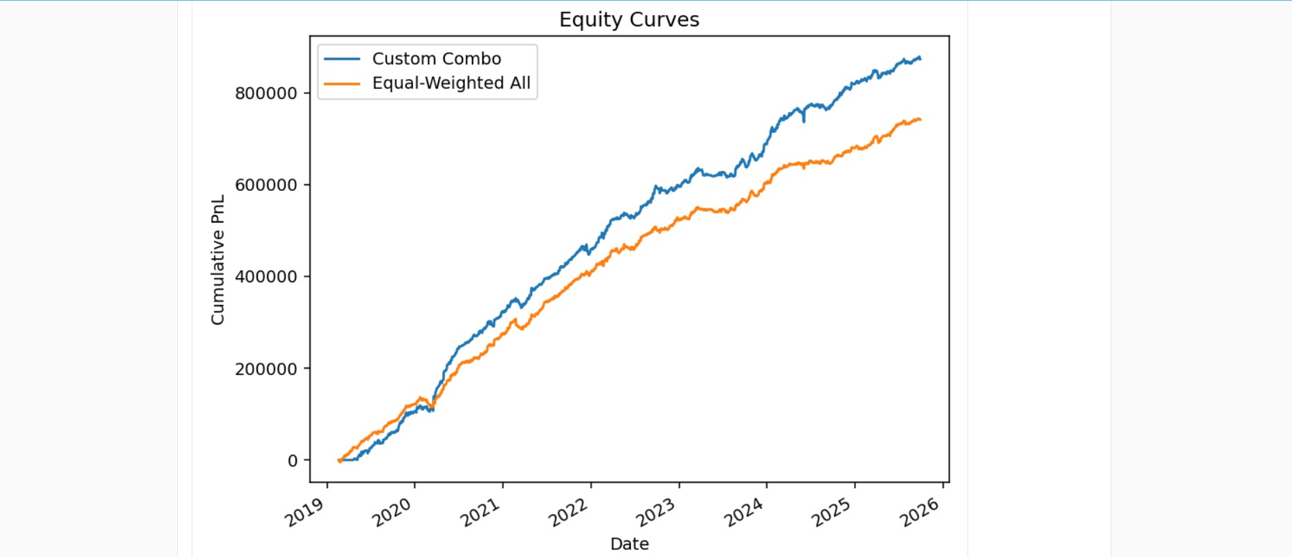 Equity curves comparing Custom Combo vs Equal-Weighted All