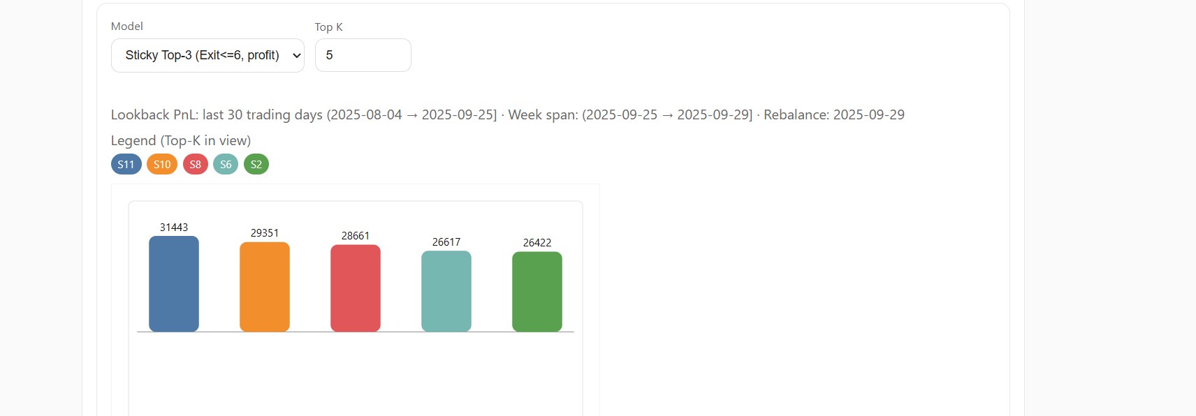Latest week selection chart with Top-K legend